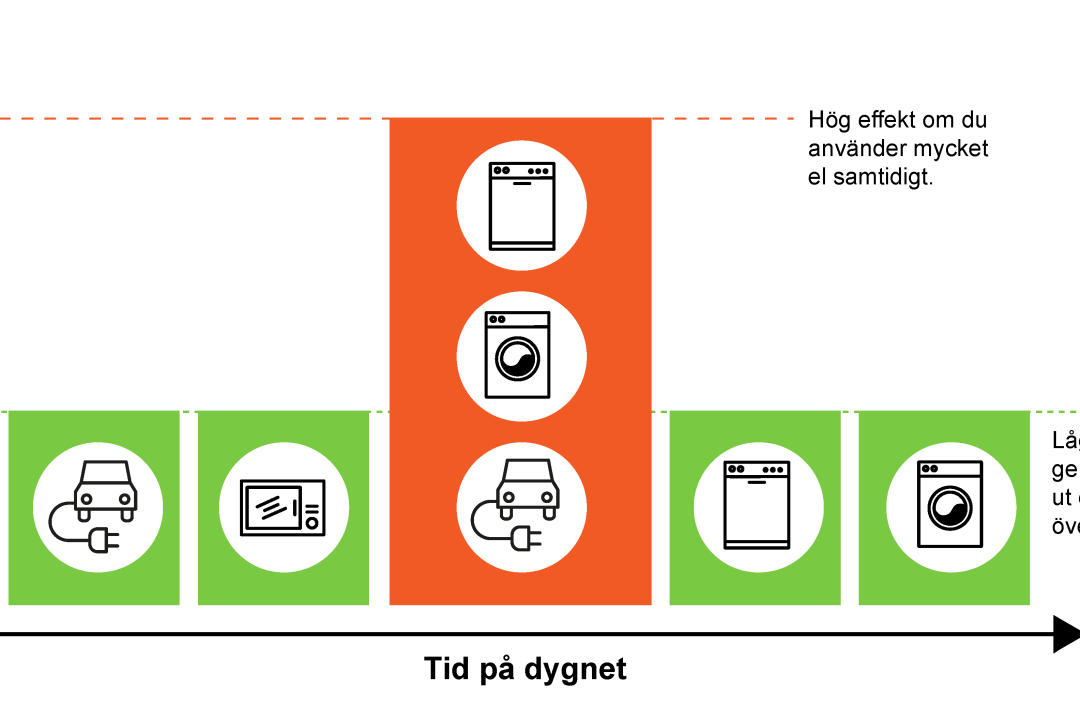 Energiförbrukning - effektavgift